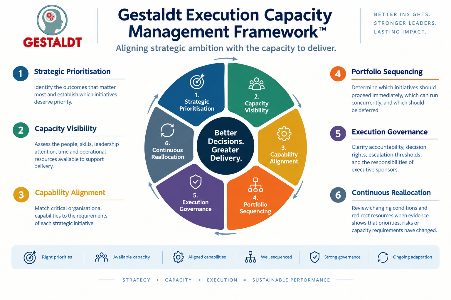 The Gestaldt Execution Capacity Management Framework™