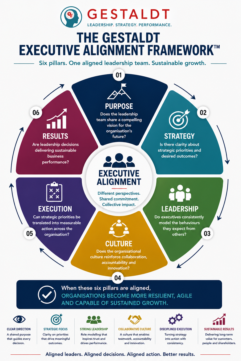 Gestaldt Executive Alignment Framework™ showing six pillars that connect leadership alignment with strategy execution and sustainable business results.