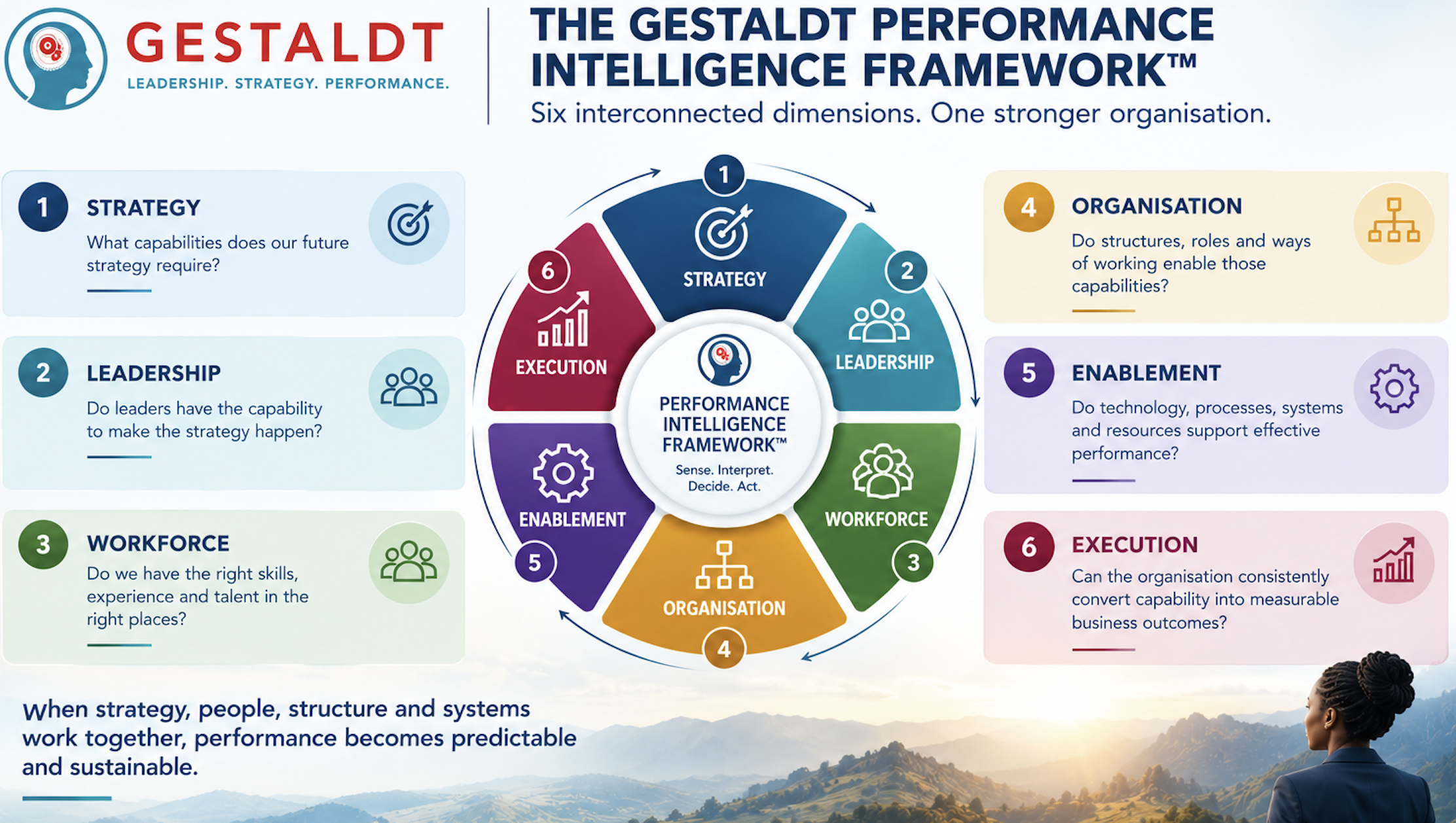 THE GESTALDT PERFORMANCE INTELLIGENCE FRAMEWORK™