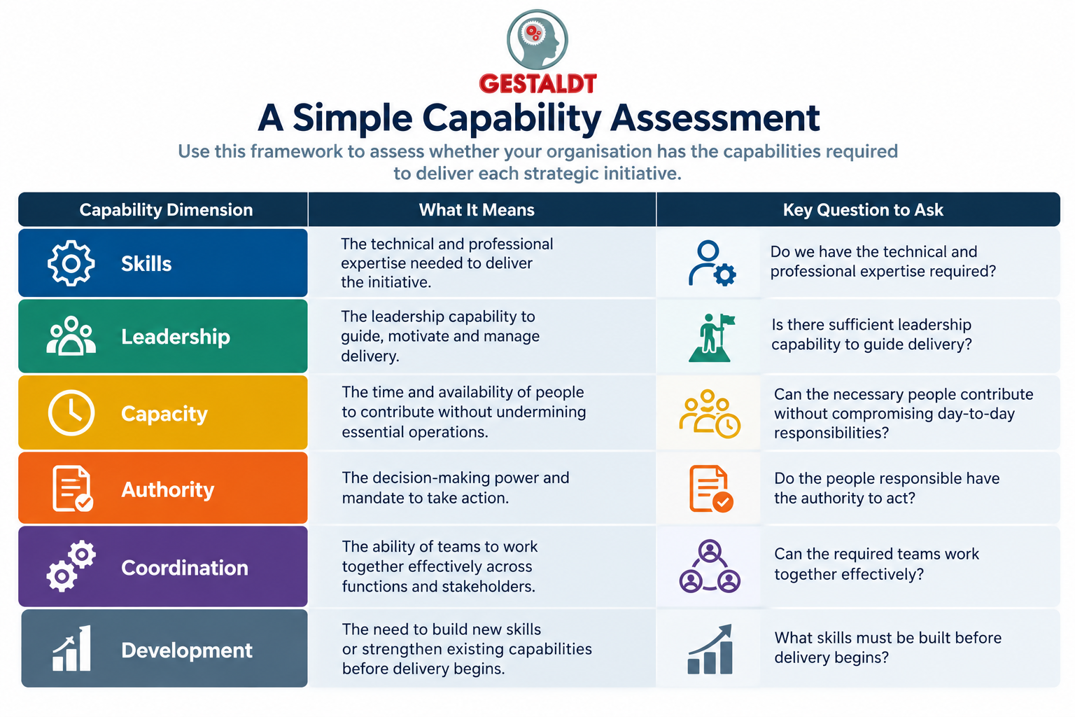 Gestaldt Capability Assessment Infogram