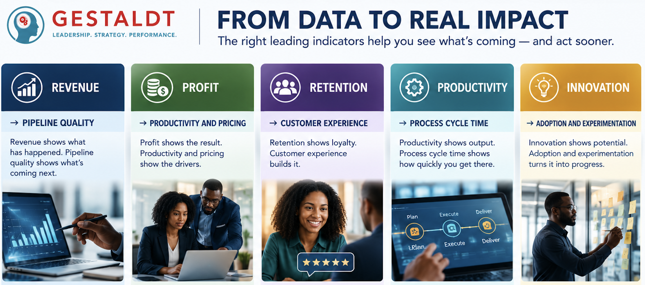 Revenue → pipeline quality Profit → productivity and pricing Retention → customer experience Productivity → process cycle time Innovation → adoption and experimentation by Gestaldt