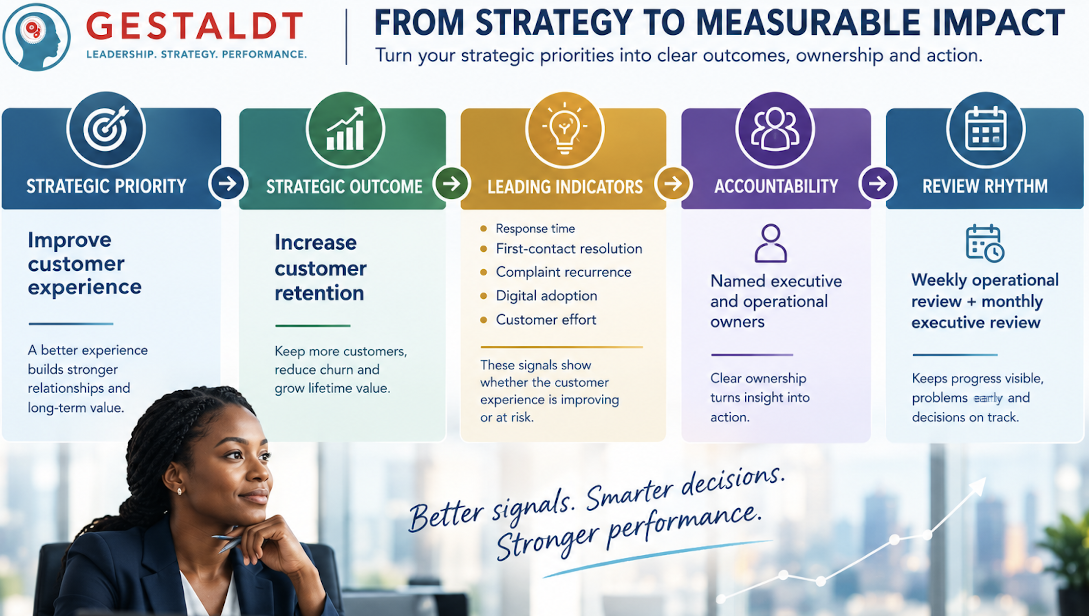 From Strategy to Measurable Impact by Gestaldt