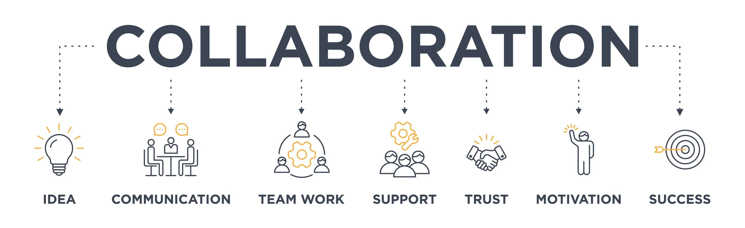 Collaboration banner web icon vector illustration concept for teamwork and working together with icon of idea, communication, teamwork, support, trust, motivation, and success by Gestaldt
