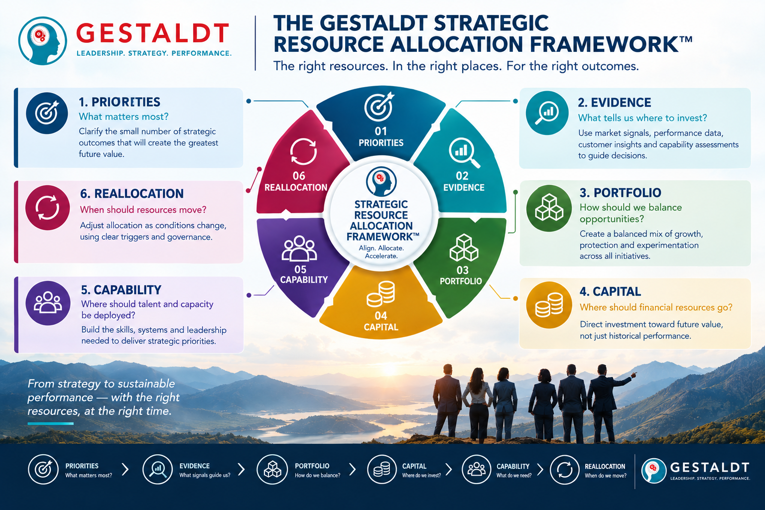 THE GESTALDT STRATEGIC RESOURCE ALLOCATION FRAMEWORK™