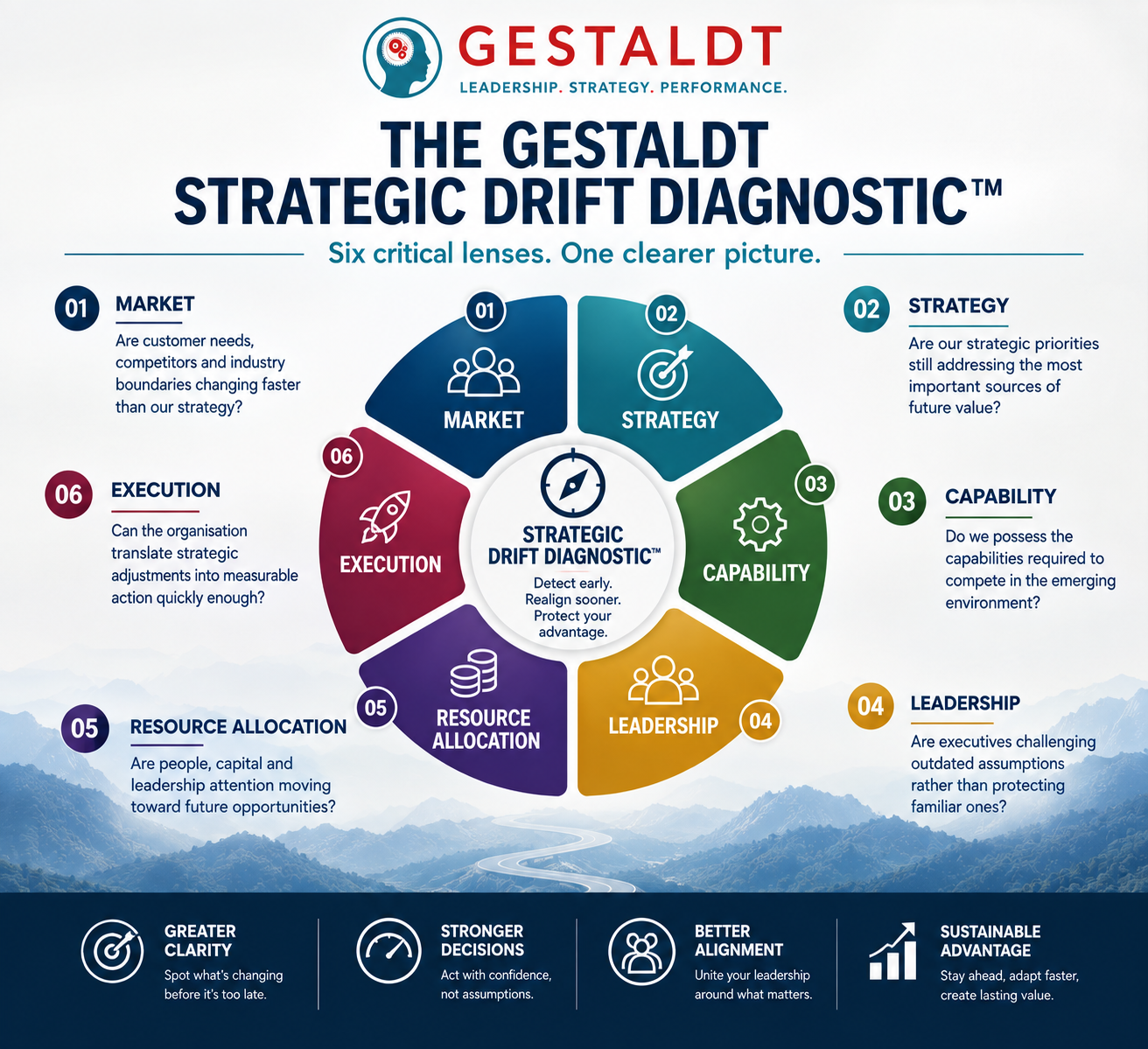 The Gestaldt Strategic Drift Diagnostic™ infographic showing six interconnected lenses—Market, Strategy, Capability, Leadership, Resource Allocation, and Execution.