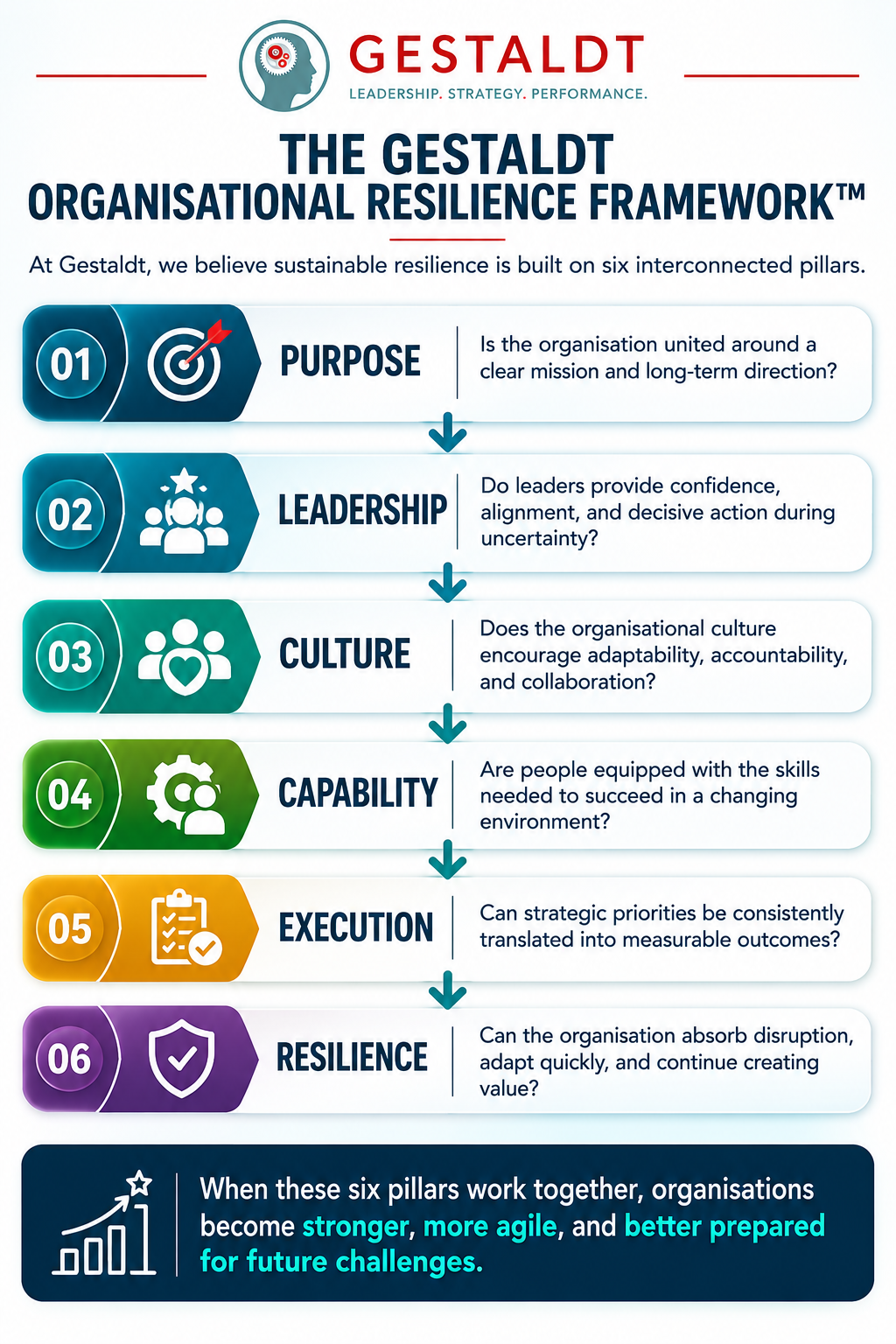 THE GESTALDT ORGANISATIONAL RESILIENCE FRAMEWORK™