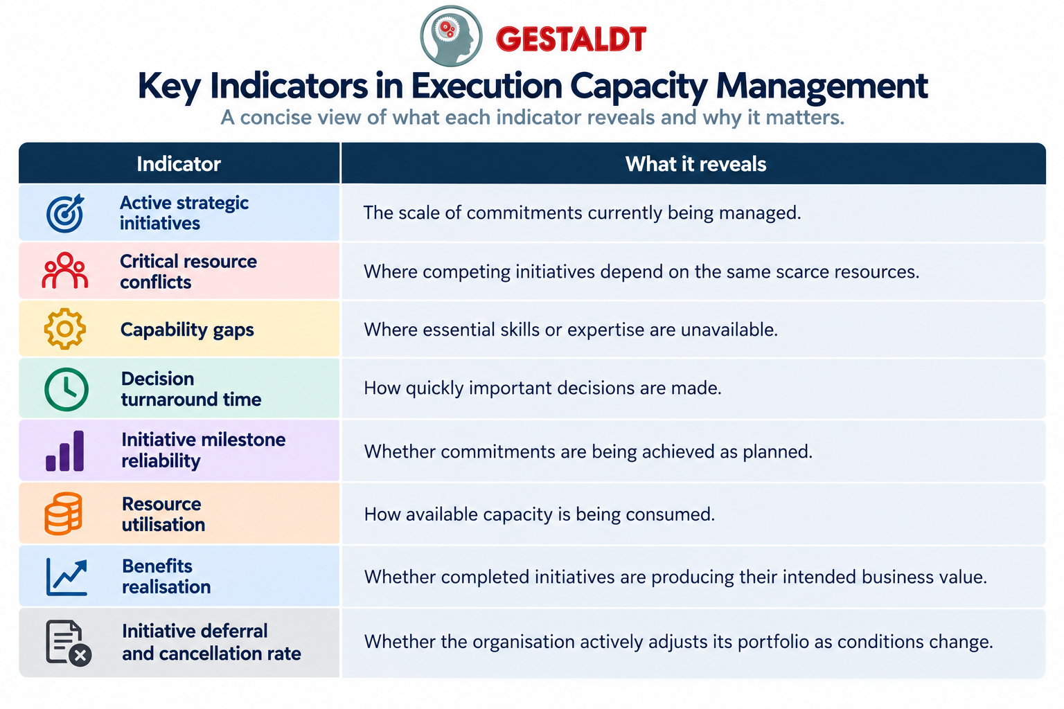 Gestaldt Execution Capacity Management Dashboard infographic