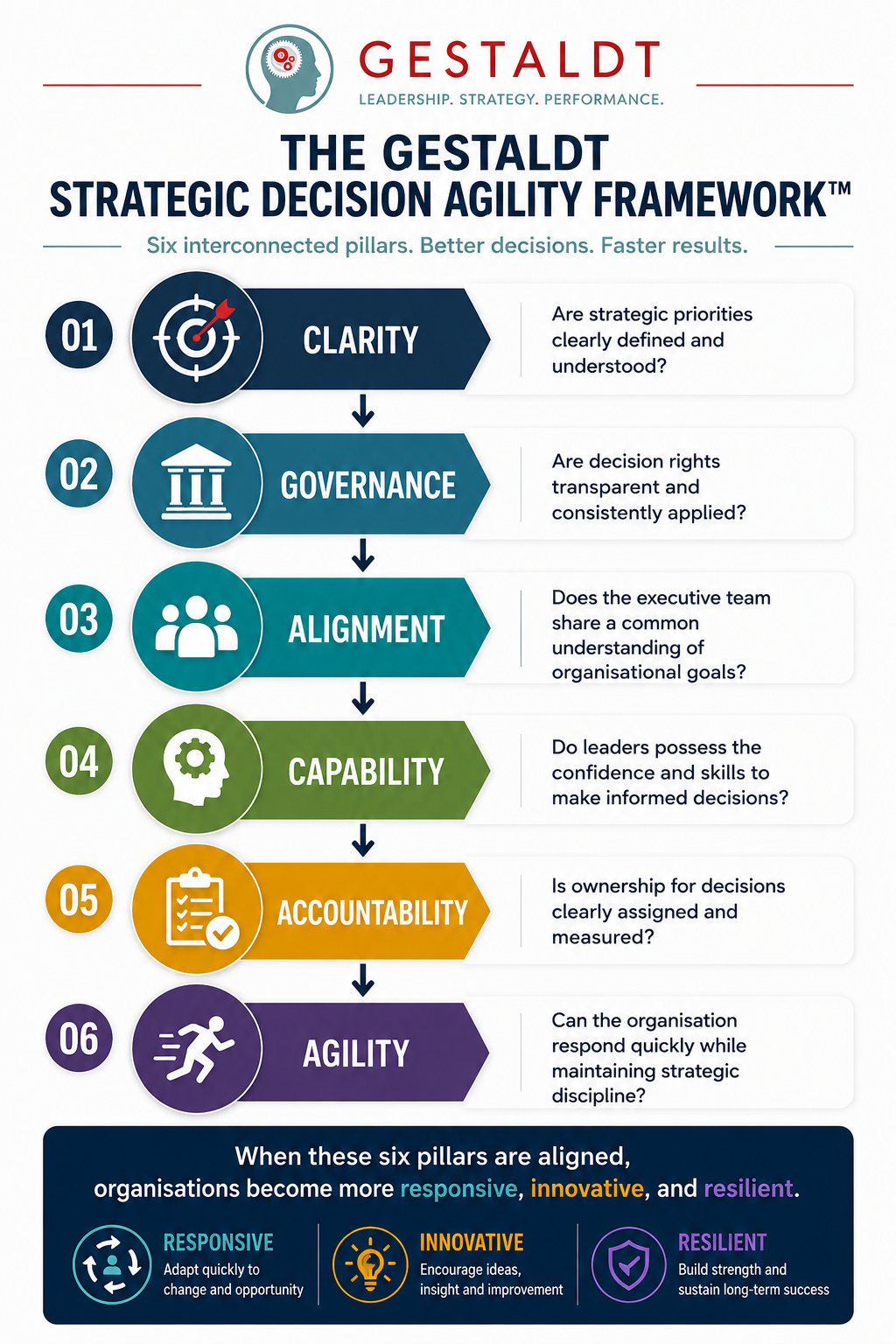 The Gestaldt Strategic Decision Agility Framework™
