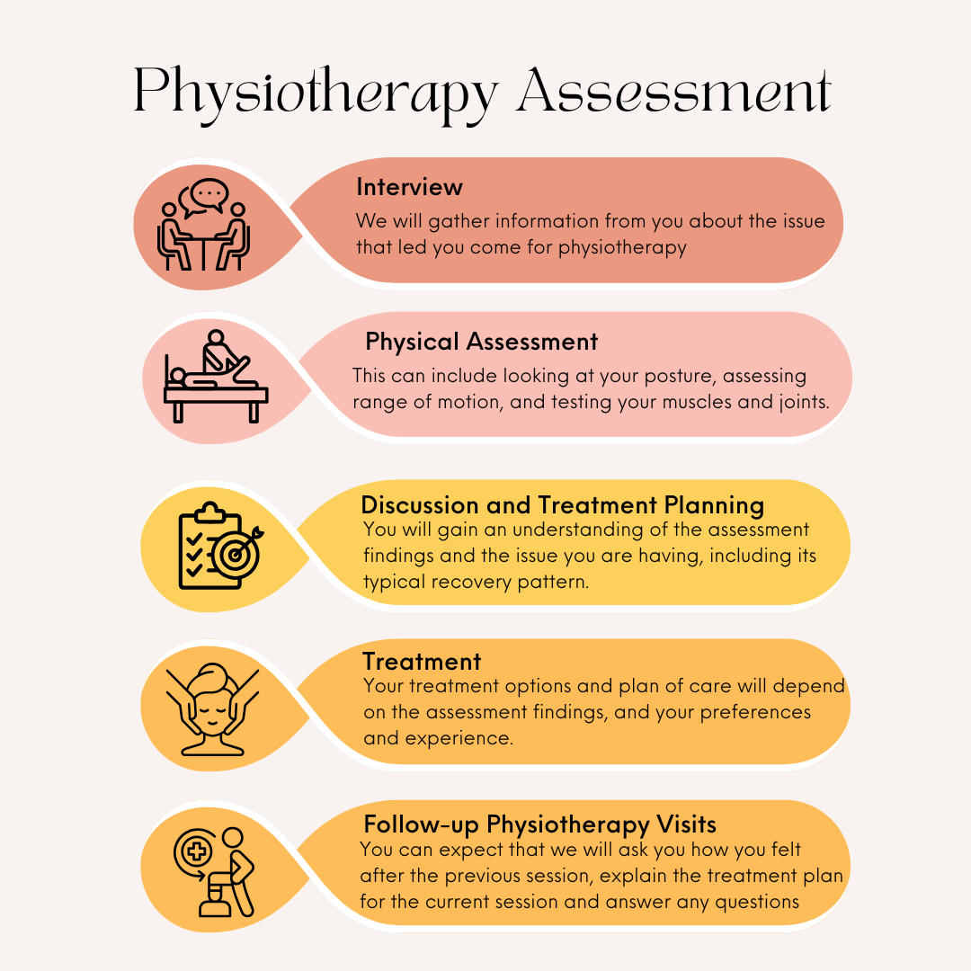 A step-by-step infographic outlining the physiotherapy assessment process, including sections for interview, physical assessment, discussion and treatment planning, treatment, and follow-up physiotherapy visits, each with corresponding icons and descriptions.