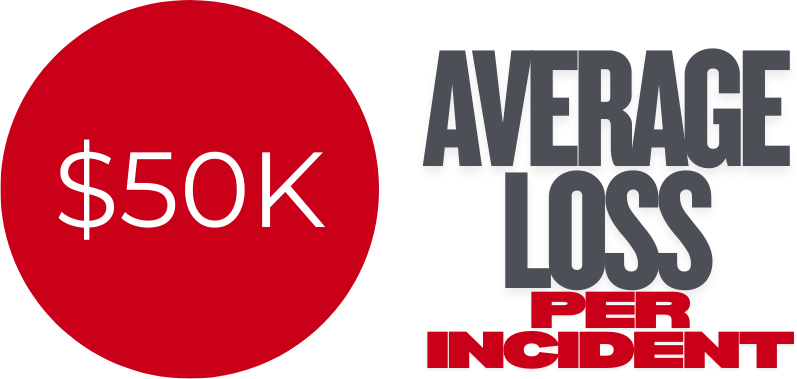 A red circle with '$50K' inside, next to text 'AVERAGE LOSS PER INCIDENT' in black and red font.