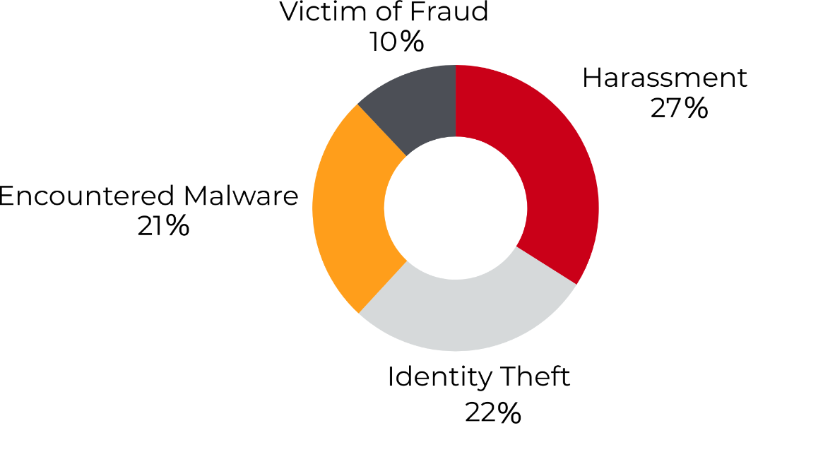 Pie chart illustrating that 10% of Australians have been a victim of fraud, 27% of online harassment, 22% experienced identity theft and 21% have encountered malware.