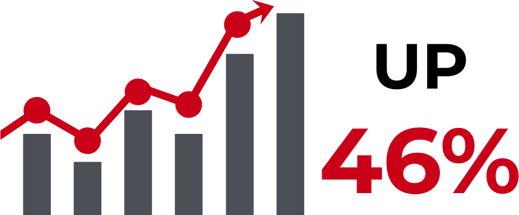 Bar and line graph showing a 46% increase in cyber crimes being reported.
