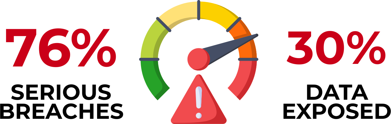 Gauge meter with a needle pointing to the orange zone, indicating a high level with 76% reporting serious breaches and 30% reporting that their data was exposed.