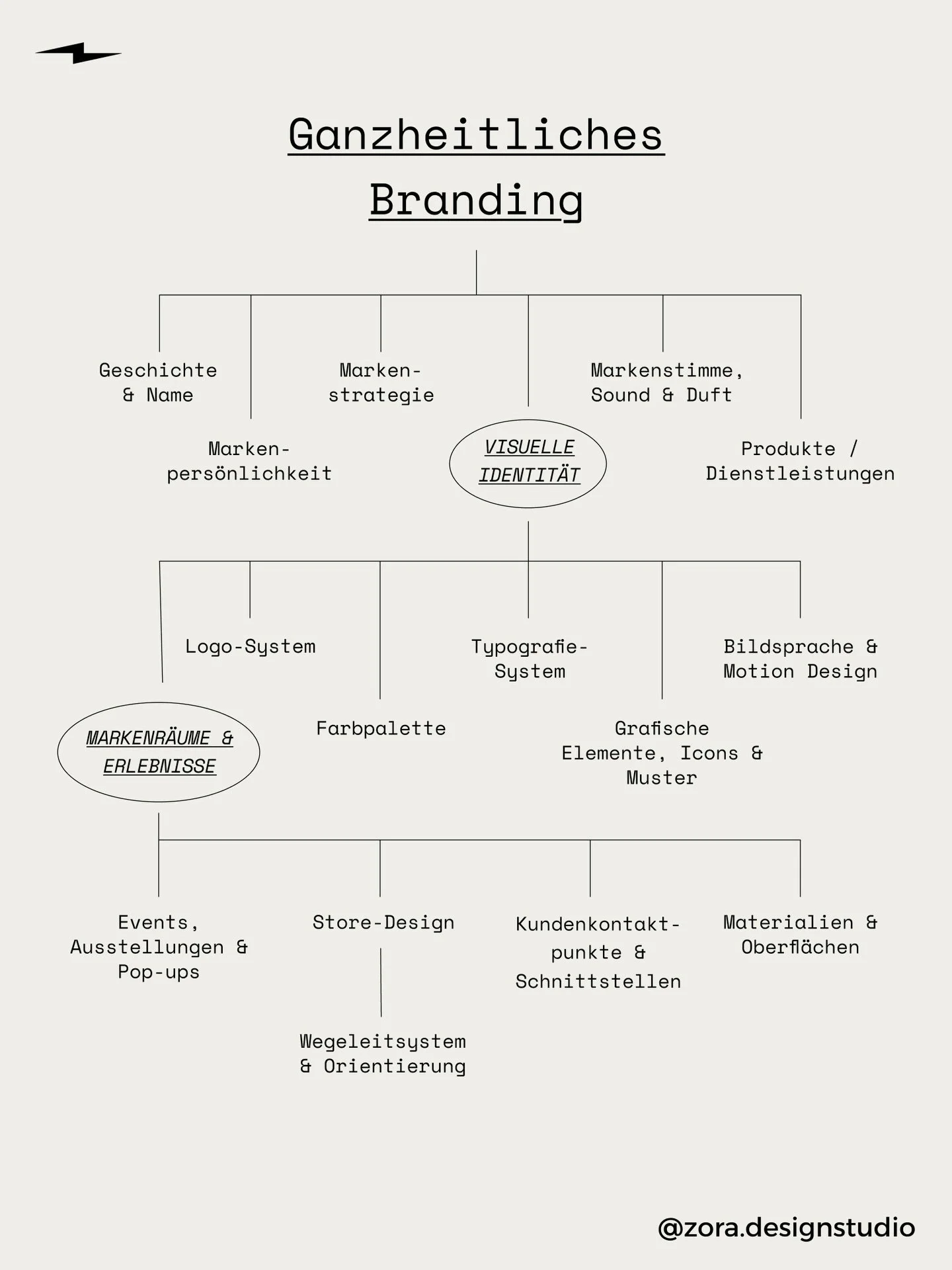 Woraus besteht eine Marke wirklich? ✨

Wisch nach links f&uuml;r den Deep Dive in das &Ouml;kosystem eines ganzheitlichen Brandings. ⬅️

Vom strategischen Fundament &uuml;ber die visuelle Welt bis hin zum Raumerlebnis. Mein Fokus liegt darauf, Marken