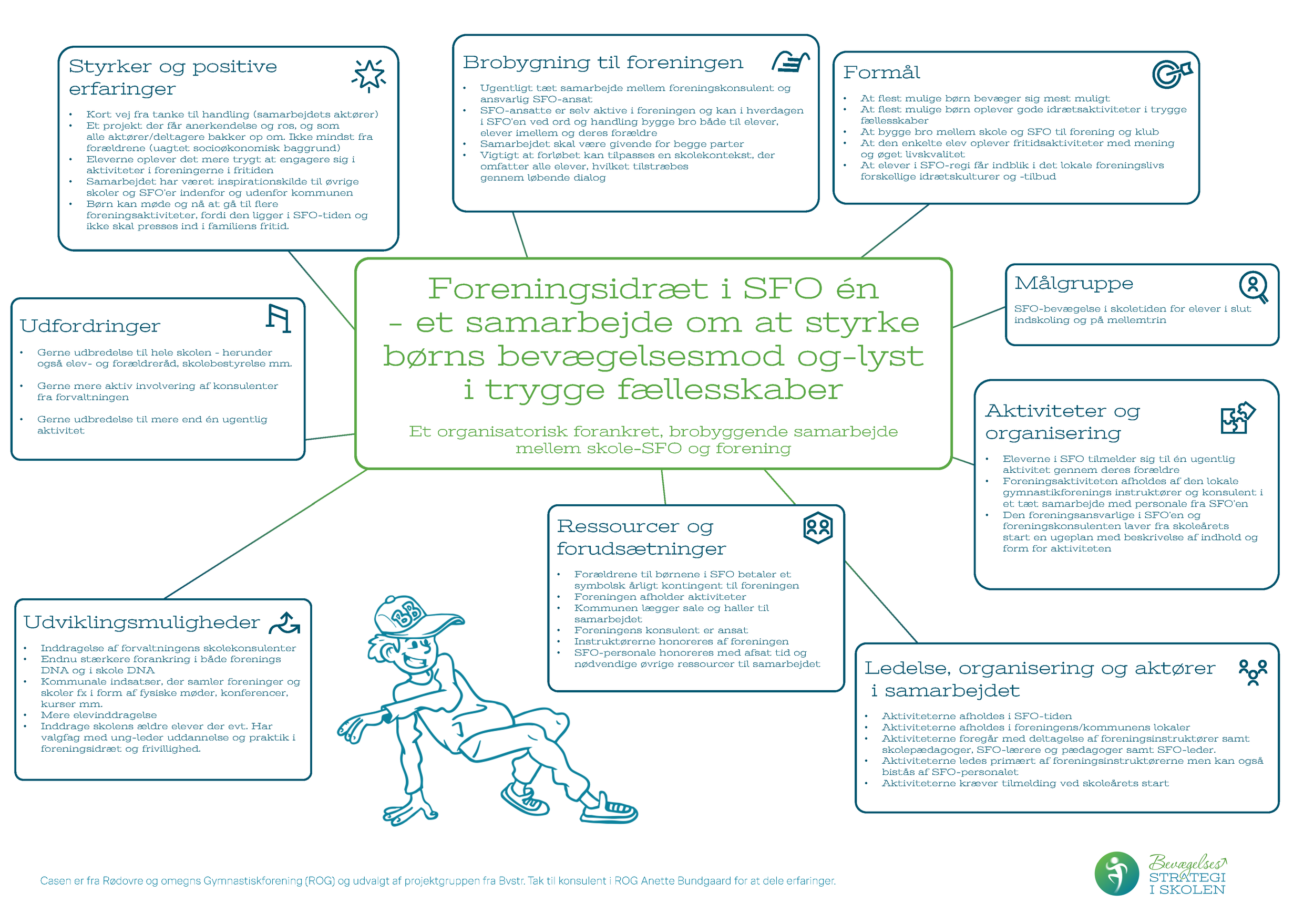 Infografik om samarbejde mellem skole og SFO for at styrke børns bevægelseslyst. Indholdssektioner om udfordringer, udviklingsmuligheder, resourcer og forudsætninger, formål, målgruppe, aktiviteter, ledelse og organisering, samt en central overskrift, alt tekst på dansk.