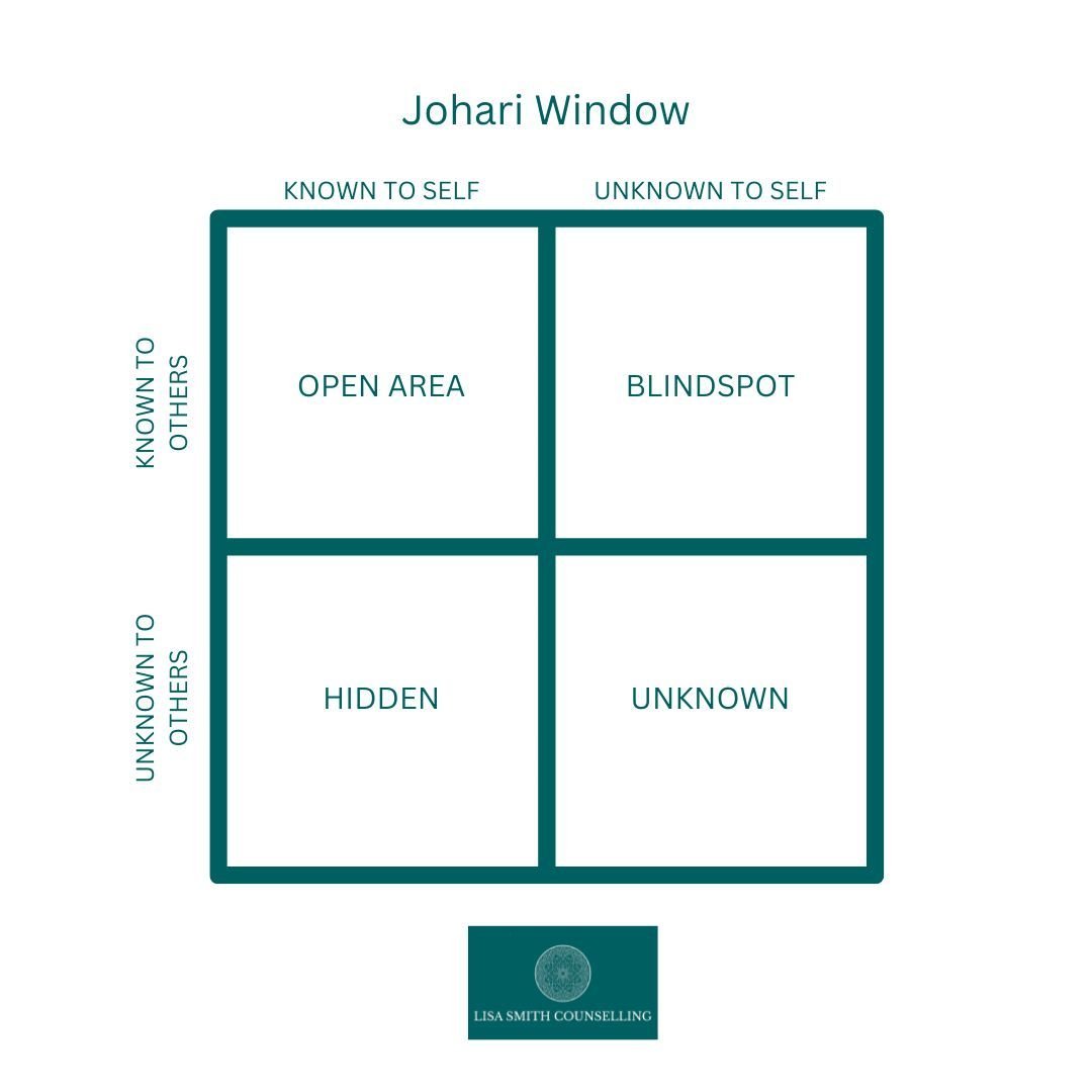 The Johari window is a technique designed to help people better understand their relationship with themselves and others.  Created by psychologists Joseph Luft and Harrington Ingham in 1955.

The Johari Window may look complicated but it is actually 