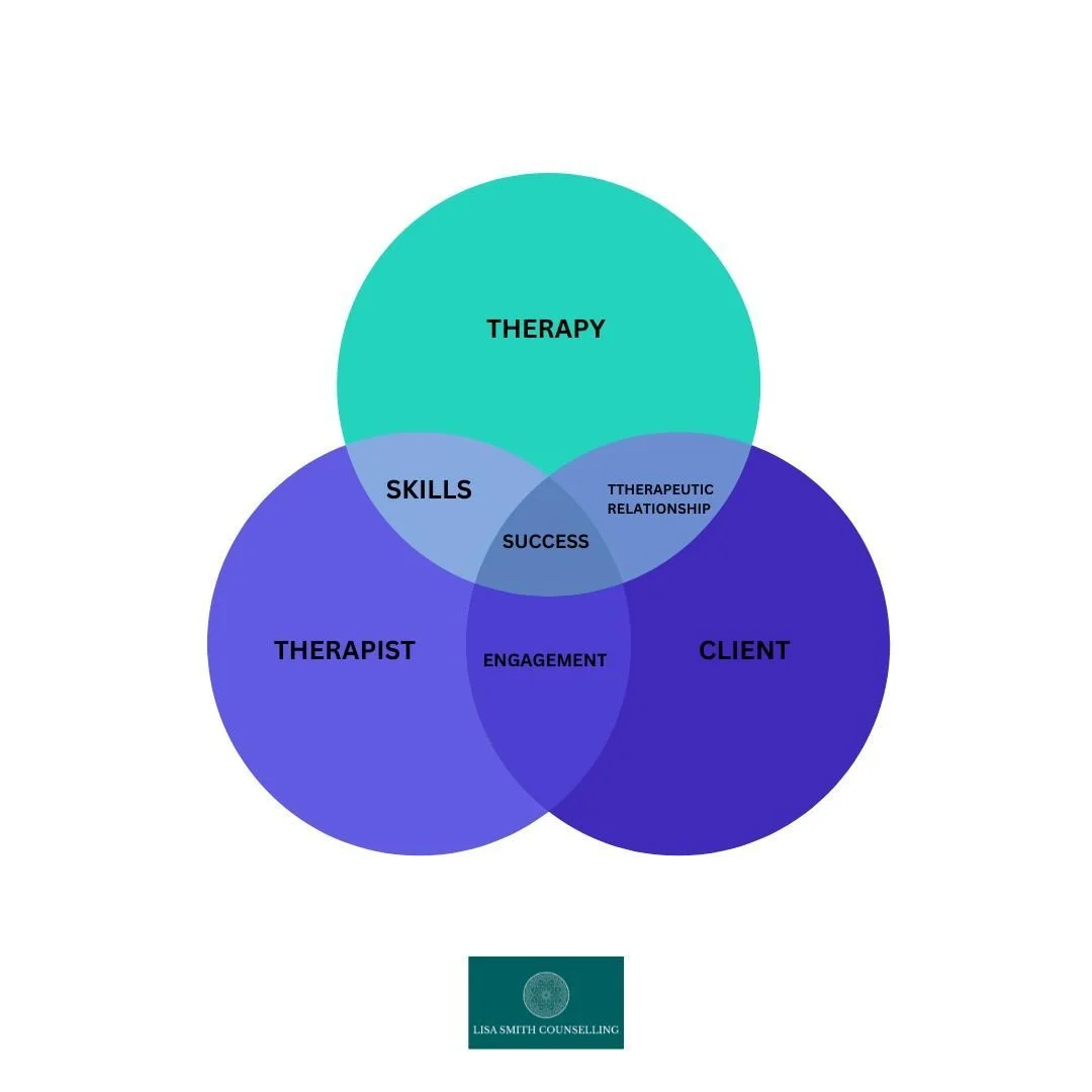 For therapy to be a success, all the other parts have to be in play.

If you are thinking of starting therapy and would like us to arrange a brief chat, please email: lisa@lisasmithcounselling.com

#counselling #counsellingsandwell #counsellingbirmin