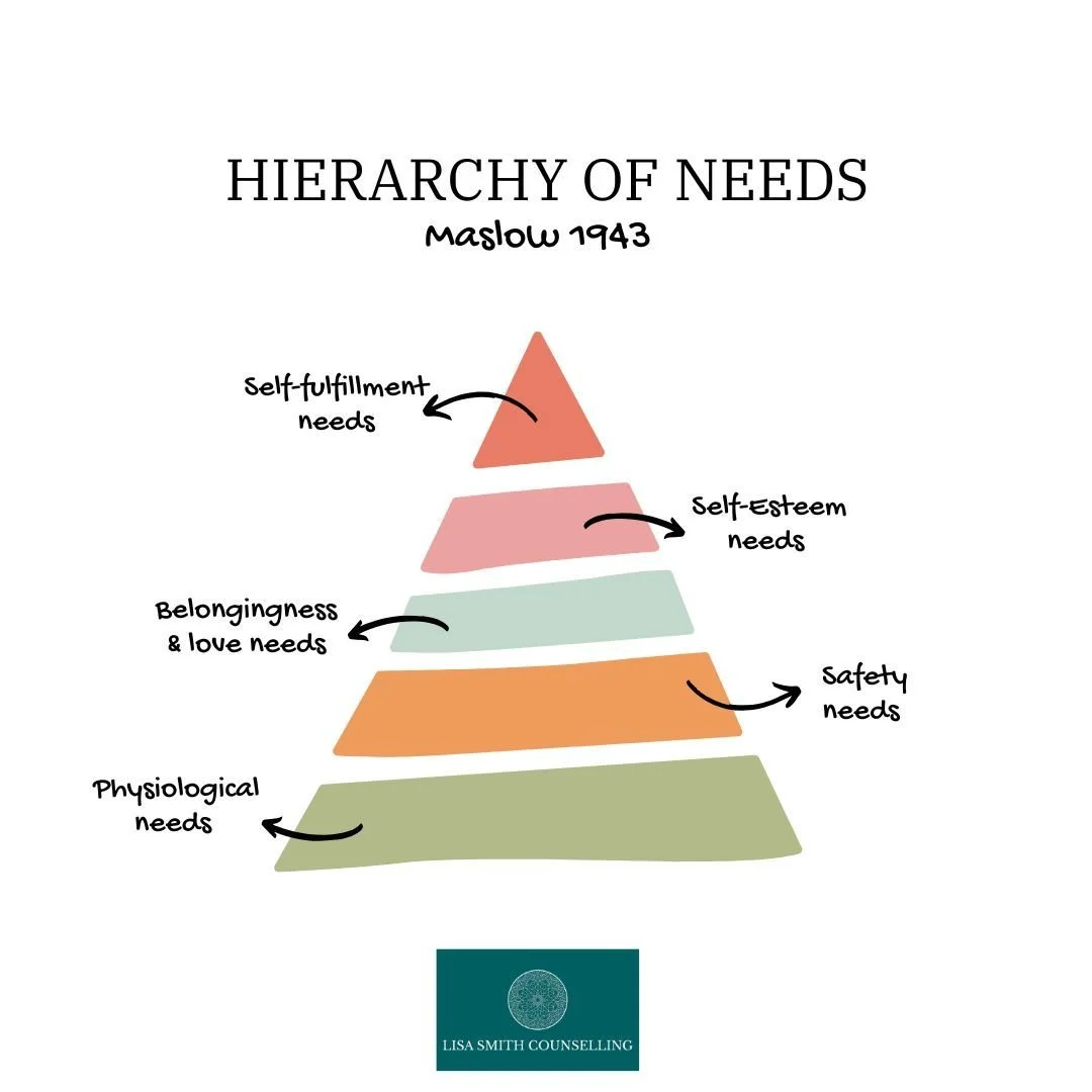 Maslow identified the patterns of human wants and motivations, often using the phrases "physiological," "safety," "belonging and love," "social needs" "esteem," "self-actualisation," and &qu