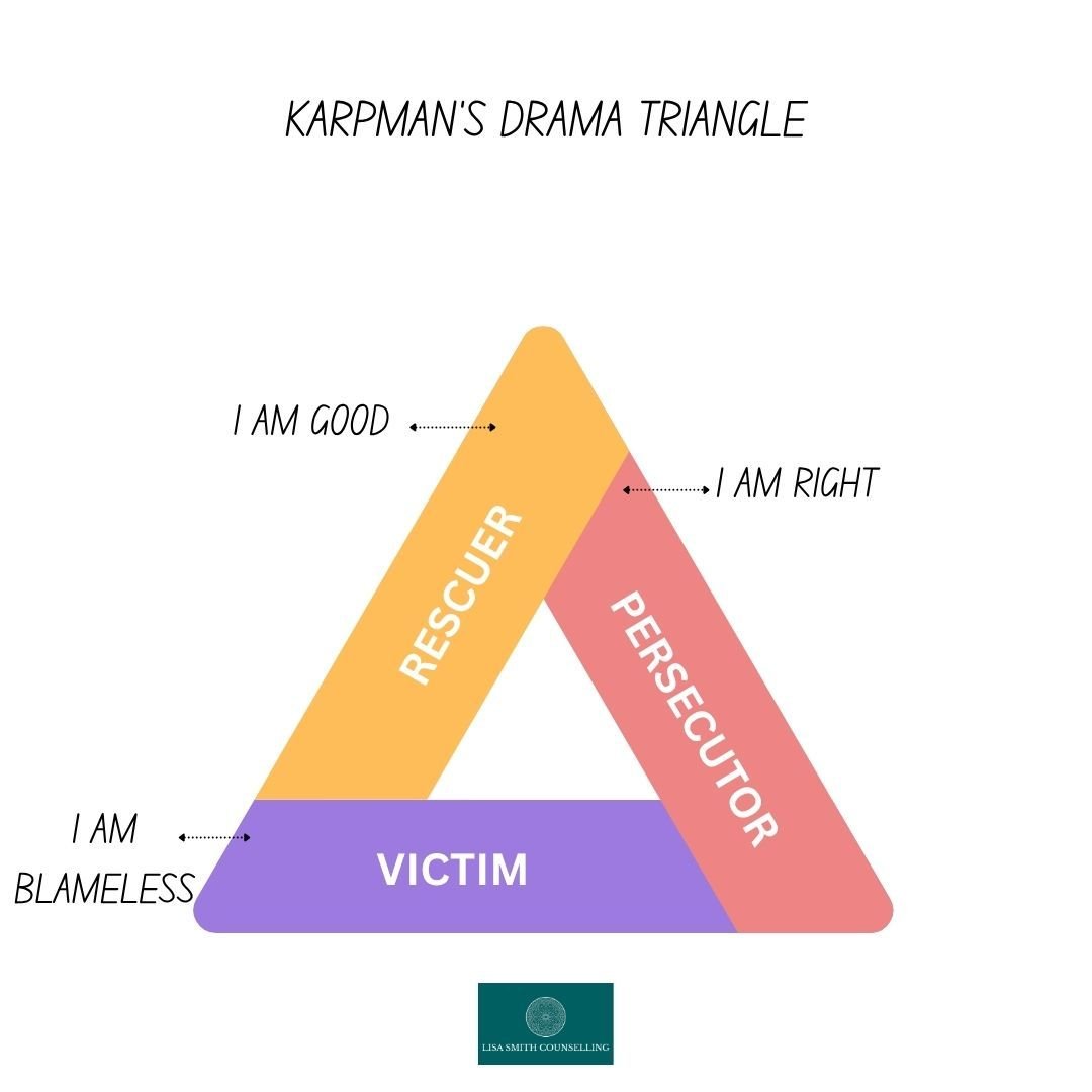 Karpman believed that the Drama Triangle effectively described how we often adopt one of three unhealthy roles when attempting to resolve conflict. These roles are:

🚨The Victim
🚨The Rescuer
🚨The Persecutor

Although we are capable of shifting bet