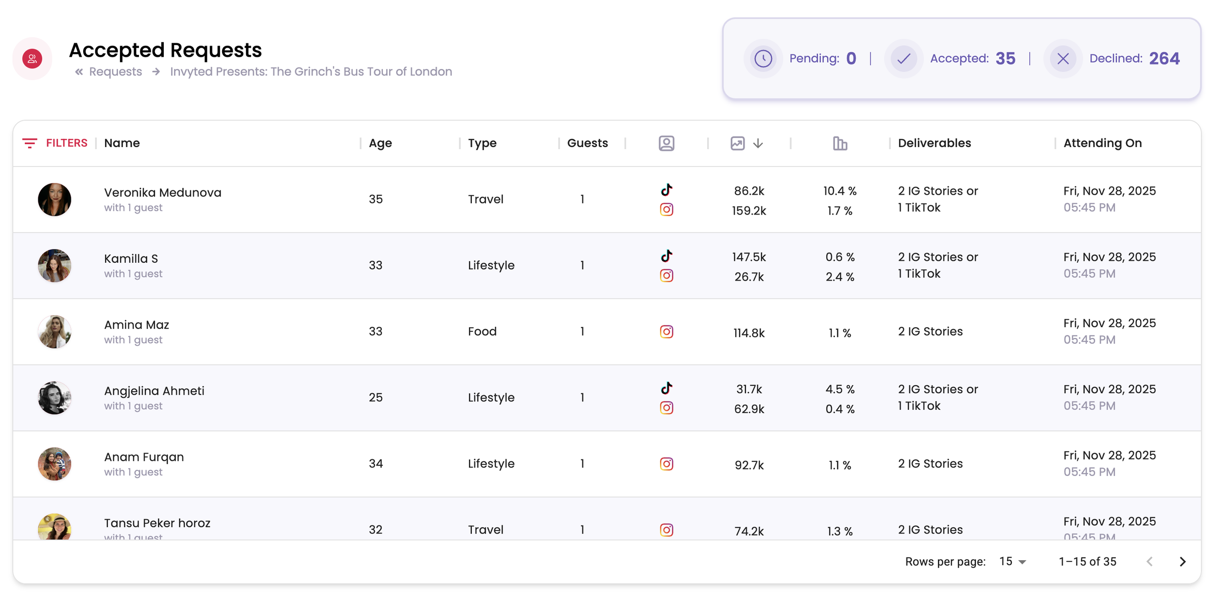 Table showing accepted requests for Invited Presents: The Grinch's Bus Tour of London, with columns for name, age, type, guests, social media icons, followers, engagement percentage, deliverables, and attending date and time.