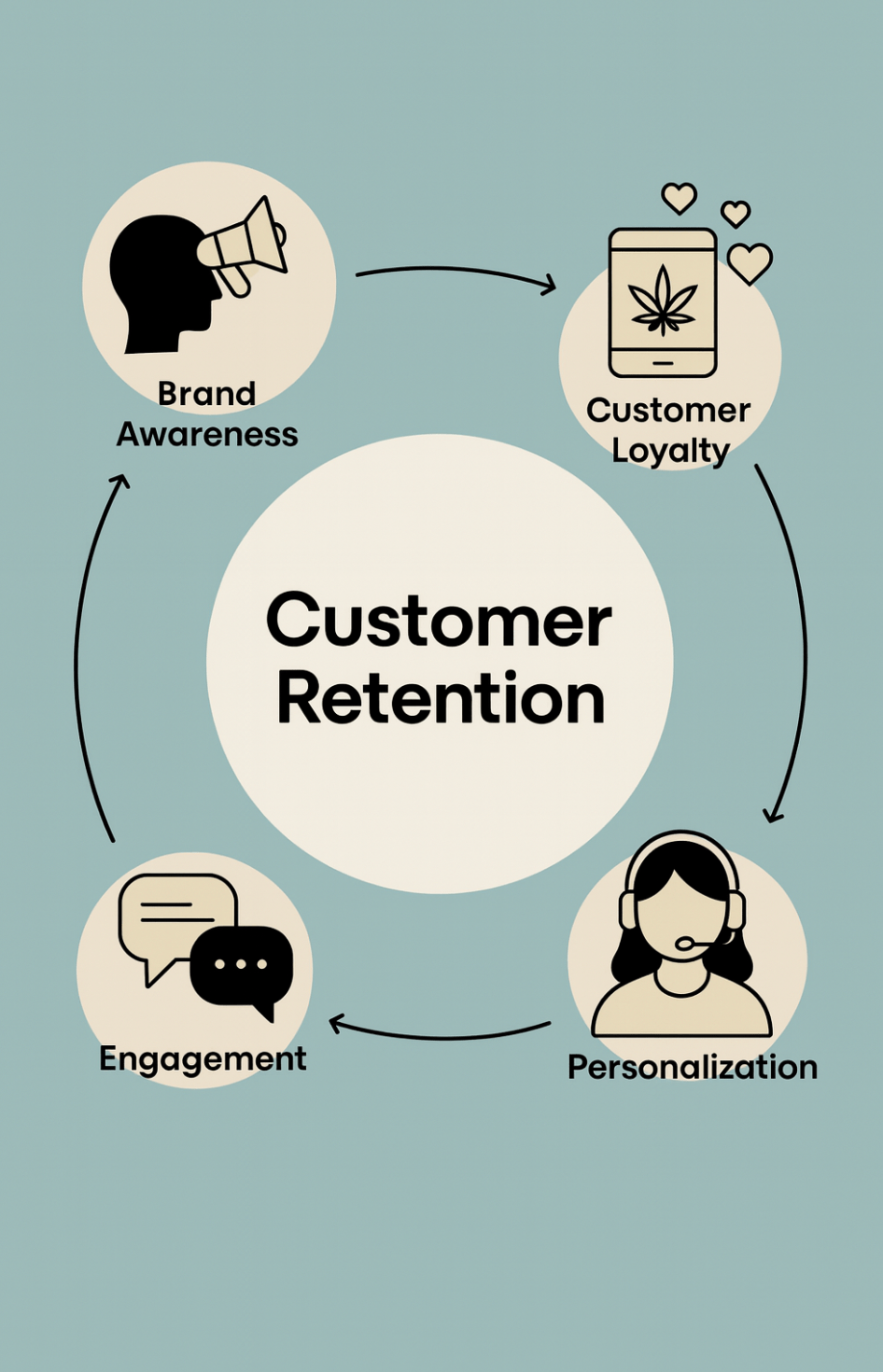 Flowchart illustrating customer retention process with icons for brand awareness, customer loyalty, personalization, engagement, and a central circle labeled 'Customer Retention'.