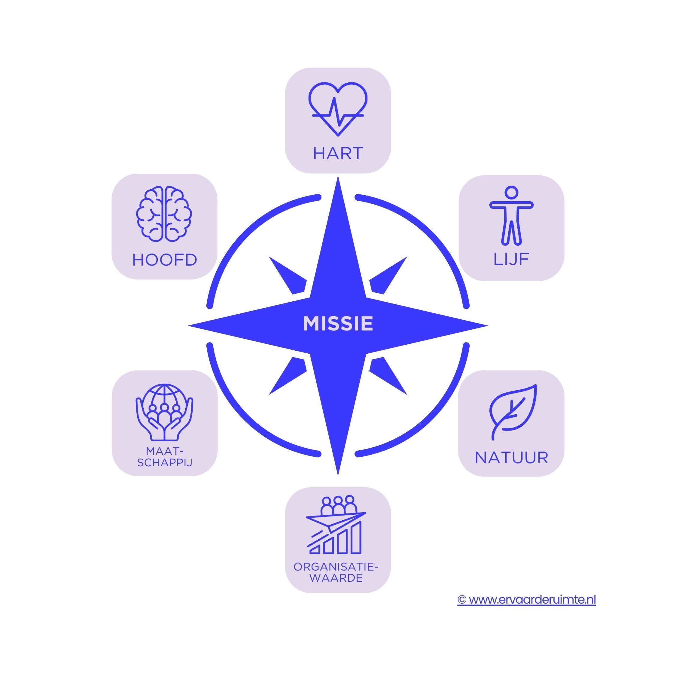 Kompas voor duurzame vernieuwing