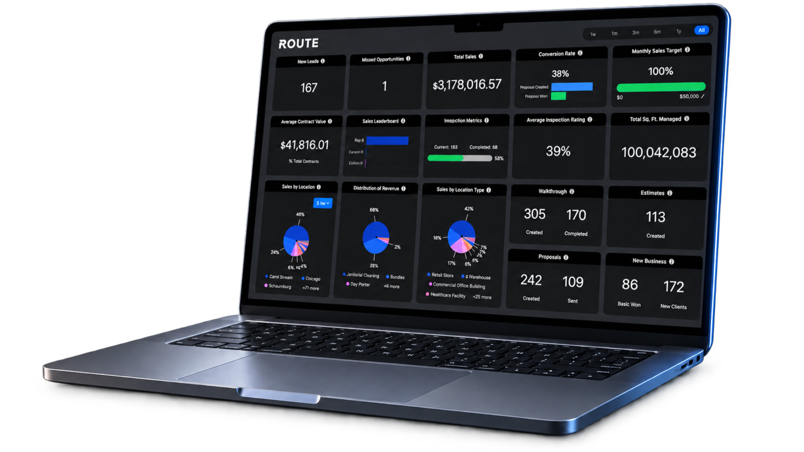 Open laptop displaying a dashboard with various statistics and charts related to sales, contracts, and revenue management.