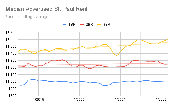 Line graph showing 1, 2, and 3br rent trends in St. Paul 2018 through 2022