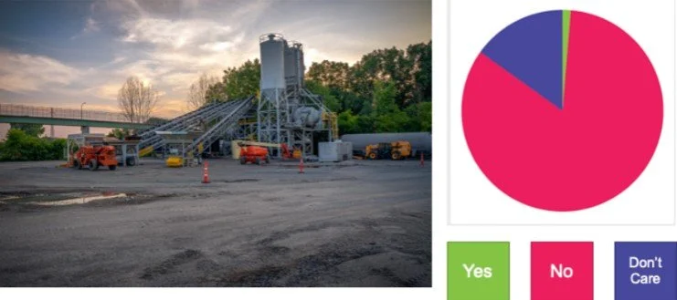Approximately 85% of respondents voted No, 1% voted Yes for image showing a large site with industrial structure and construction equipment