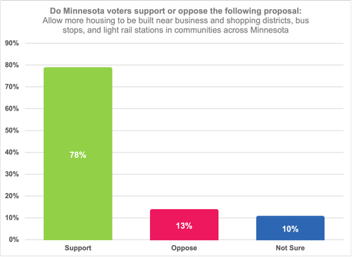 POLL RESULTS: Eighty percent of Minnesota voters say the cost of homes is a problem