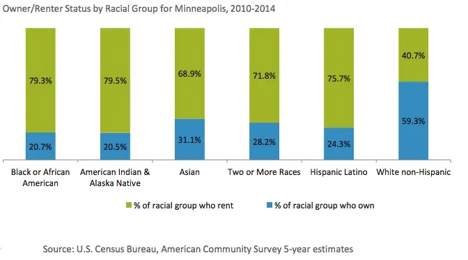Minneapolis 2040: Tenant Protections