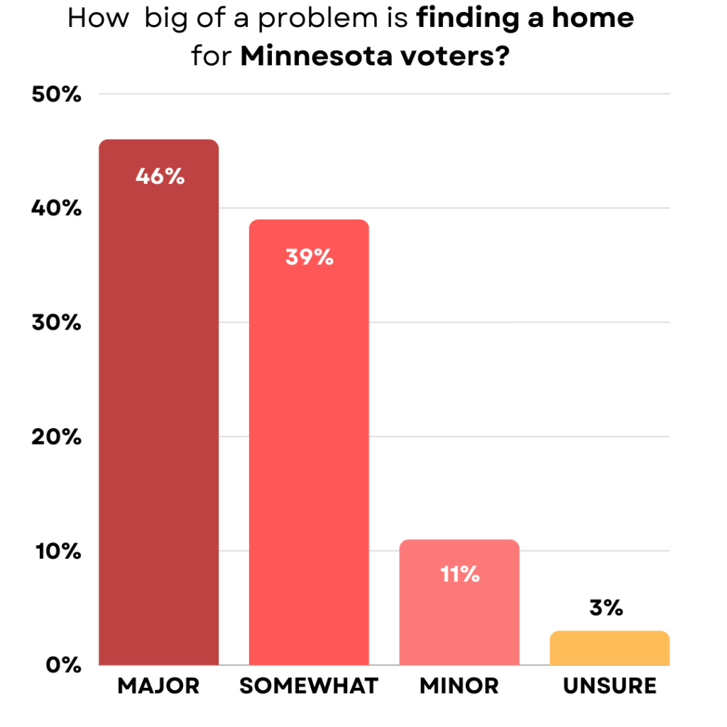 New poll shows Minnesotans prioritize building more housing over “local control"