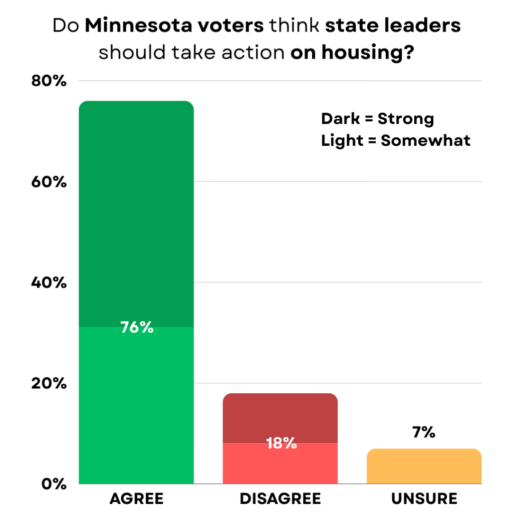 Do Minnesota voters think state leaders should take action on housing?
