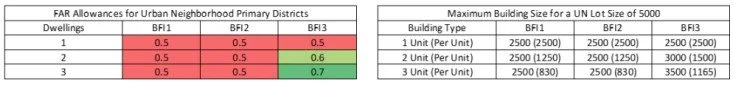 Figure 4: (Left) Floor Area Ratio allowance for residential buildings in Interior 1, 2, and 3 from the built form  regulations. (Right) 5,000 sqft lot building size allowed in the three Interior districts.