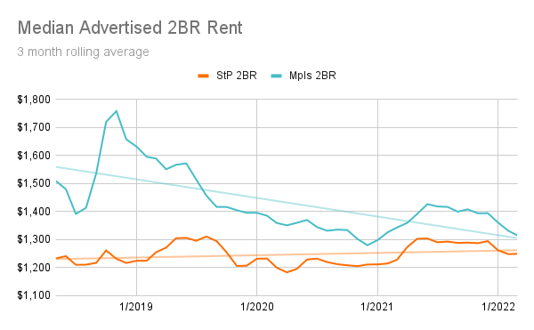 Line graph showing 2br rent trends comparing Minneapolis and St. Paul 2018 through 2022