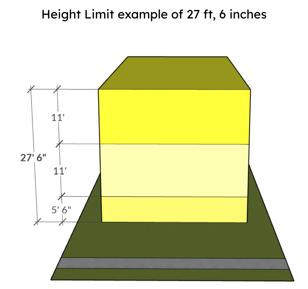 Graphic showing heigh limit example of 27 ft, 6 inches. Shows a building on a lot with a measurement beside it of 27'6".