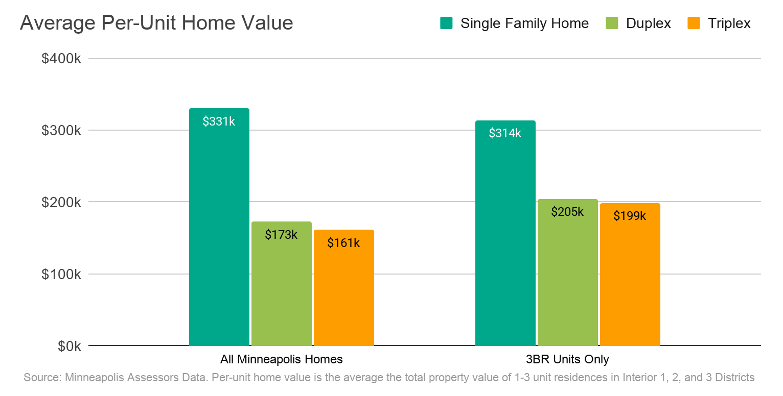Source: Minneapolis Assessors Data. Per-unit home value is the average the total property value of 1-3 unit residences in Interior 1, 2, and 3 Districts.