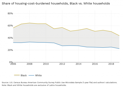 Mpls federal reserve bank line graph showing share of housing-cost-burdened households, Black vs. White households