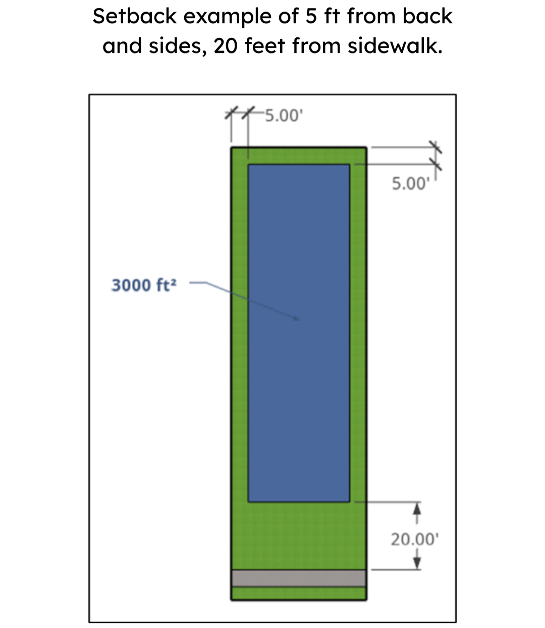 Setback example of 5 ft from back and sides, 20 feet from sidewalk. Shows a blue rectangle with a city lot that is 3000 square feet and is offset from back and sides by 5 feet and from sidewalk at the front by 20 feet.