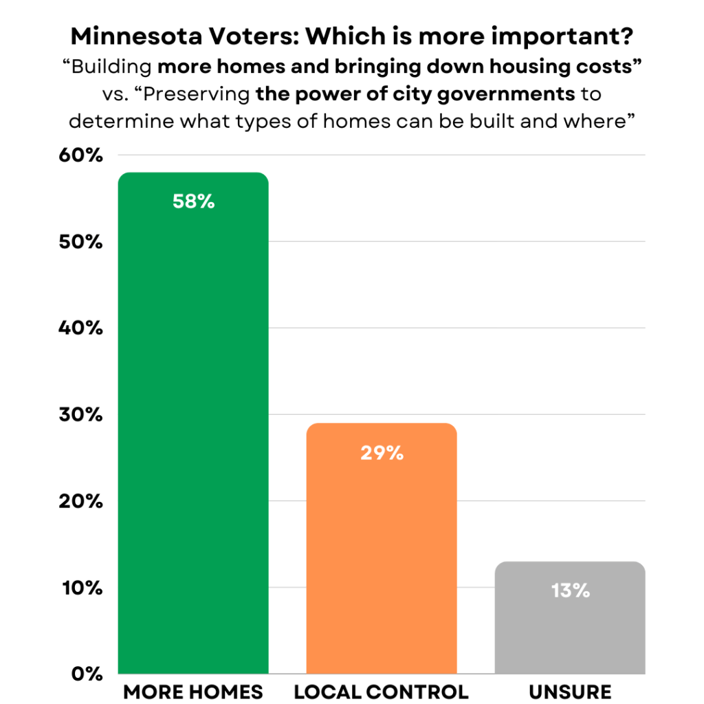 Minnesota Voters: Which is more important? "Building more homes and bringing down housing costs" vs. "Preserving the power of city governments to determine what types of homes can be built and where"
