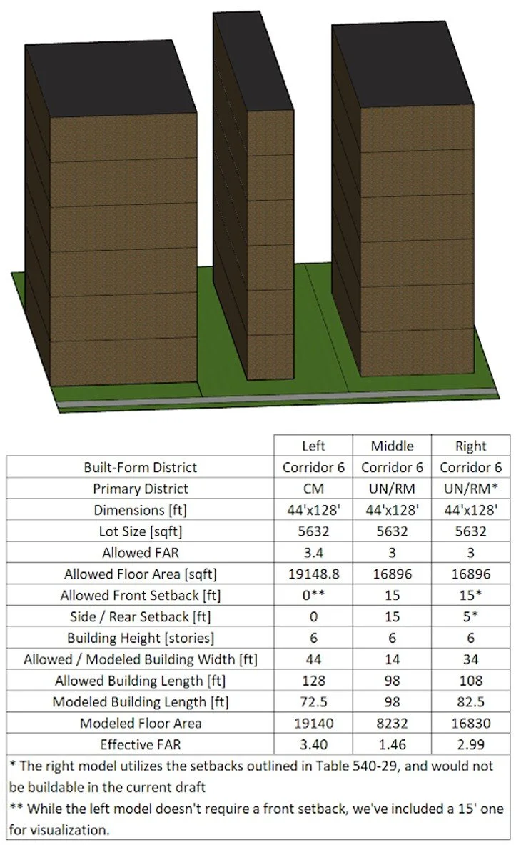 Examples of tallest building that could be built on a Corridor 6 parcel, but in different primary zoning districts
