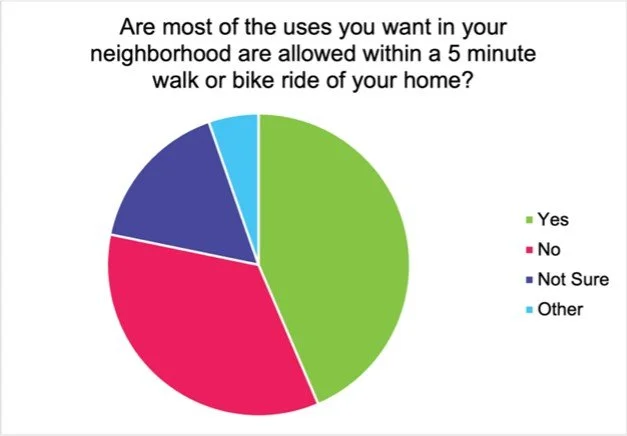 Survey: Are most of the uses you want in your neighborhood allowed within a 5 minute walk or bike ride of your home? ~45% Yes; ~30% Yes; ~15% Note Sure