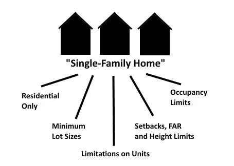 "Single-Family Home" - Residential Only; Minimum Lot Sizes; Limitations on Units; Setbacks, FAR and Height Limits; Occupancy Limits