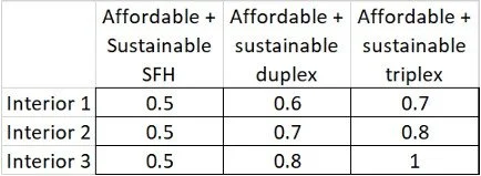 Table of Affordable and Sustainable Premiums Stacked