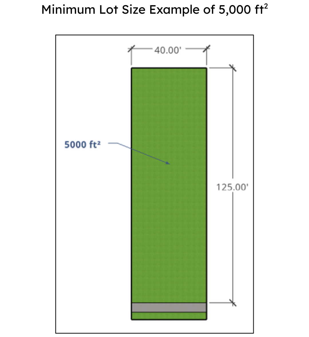Minimum Lot Size Example of 5000 square feet. Shows a city lot that is 40 feet by 125 feet, resulting in 5000 square feet.