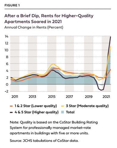 JCHS line graph of rent trends by housing quality 2011 through 2021 showing a spike in 2021