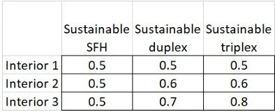 Table of environmental sustainability floor area premium