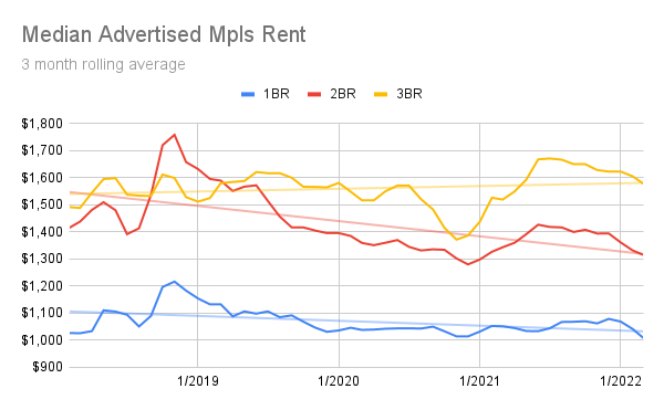 Line graph showing 1, 2, and 3br rent trends in Minneapolis 2018 through 2022