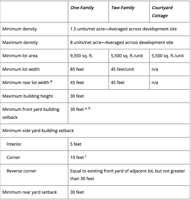 Chart showing Minimum Density, Maximum Dentsity, Minimum lot area, Minimum lot width, Minimum read lot width, Maximum building height, Minimum front yard building setback, Minimum side yard building setback, and Minimum rear yard setback.