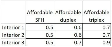 Table of affordable housing floor area premium